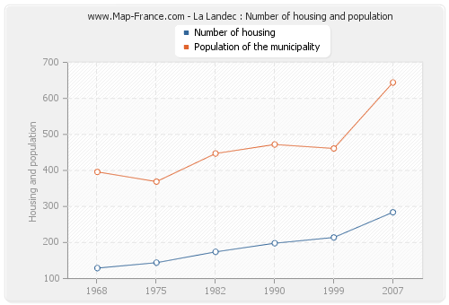 La Landec : Number of housing and population